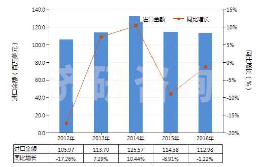 2012-2016年中國(guó)潤(rùn)滑脂（不含有生物柴油）(HS27101992)進(jìn)口總額及增速統(tǒng)計(jì)